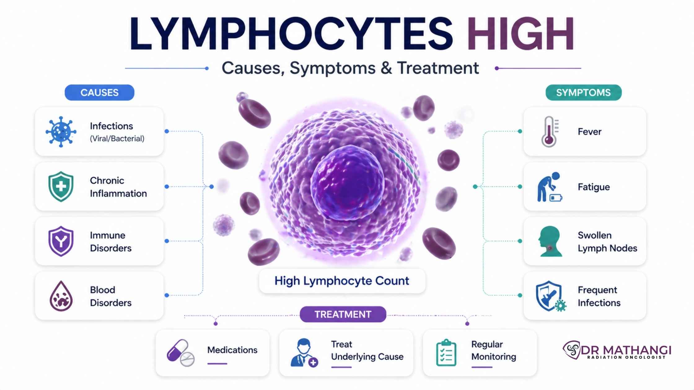Lymphocytes High: Causes, Symptoms & Treatment
