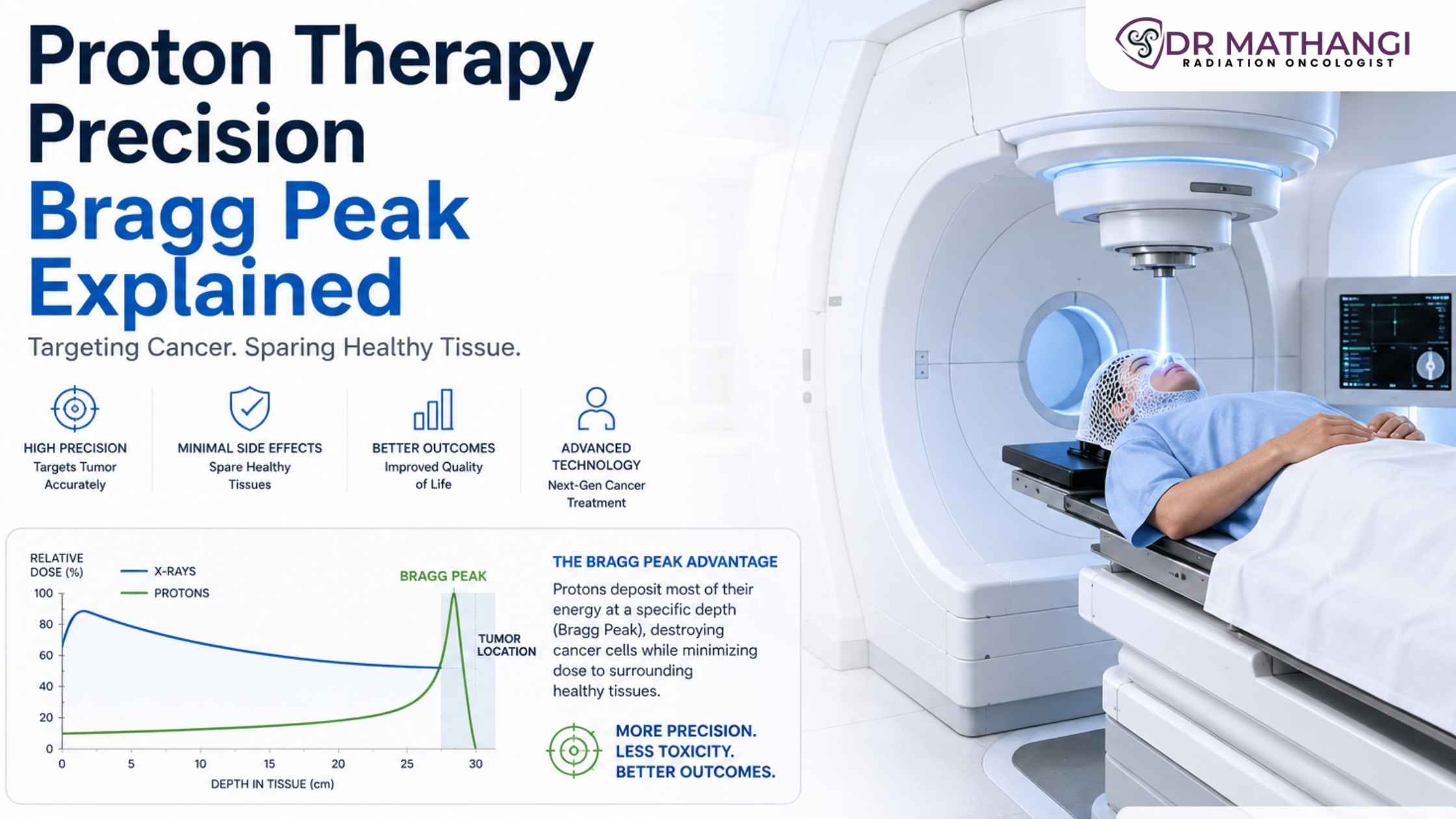 Proton Therapy Precision: Bragg Peak Explained