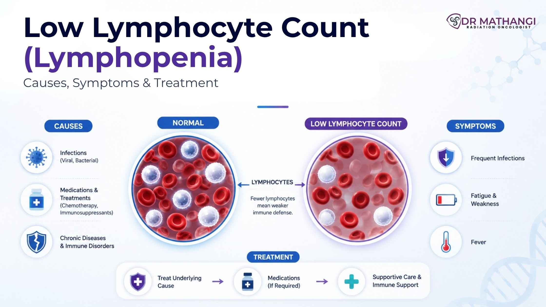 Low Lymphocyte Count (Lymphopenia): Causes, Symptoms & Treatment