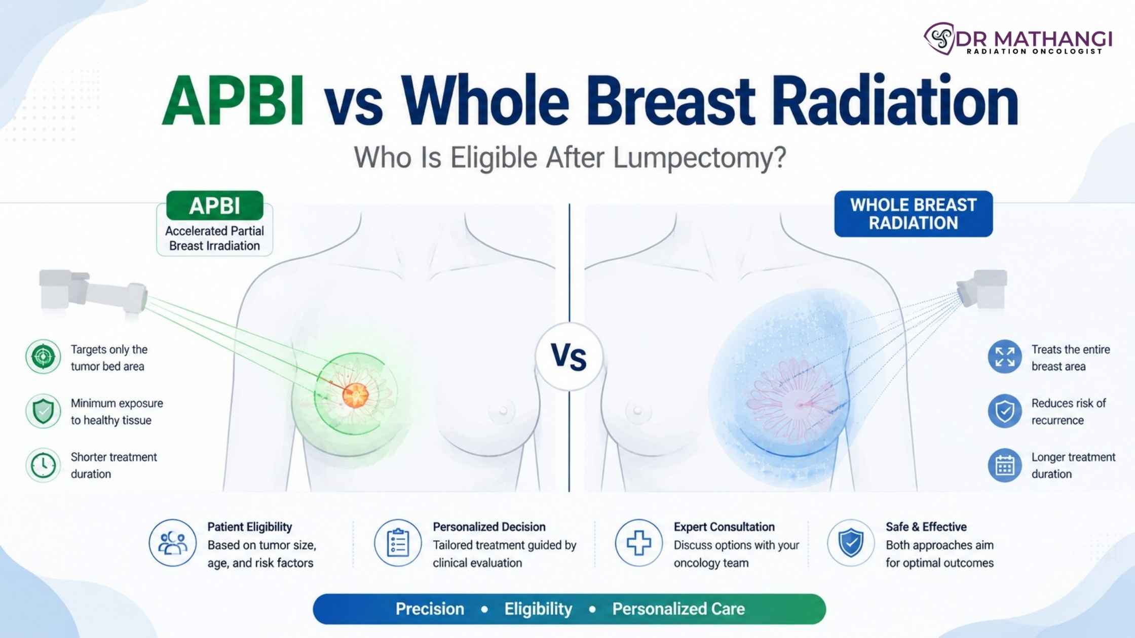 APBI vs Whole Breast Radiation After Lumpectomy: Who Is Eligible?