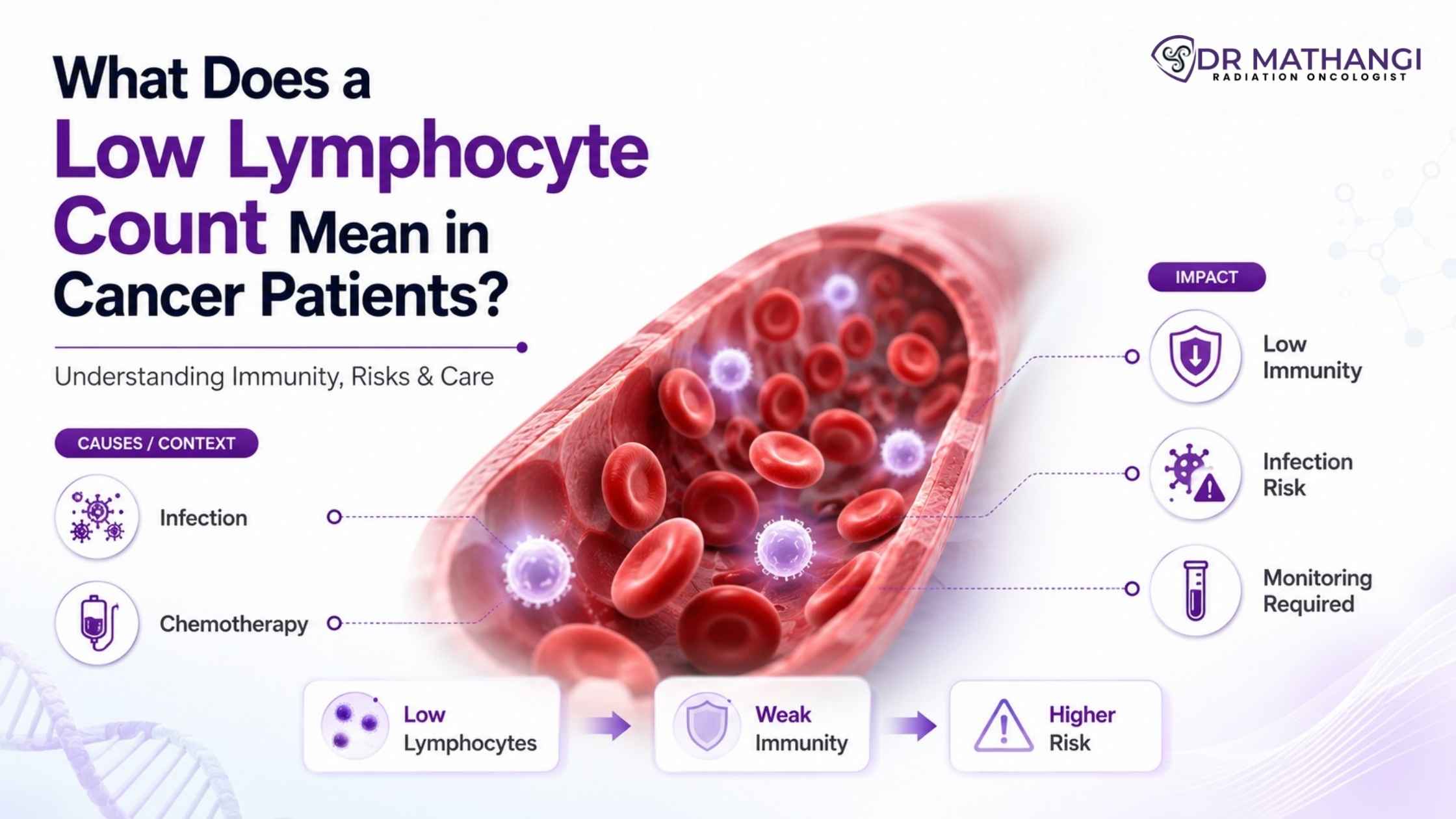 What Does a Low Lymphocyte Count Mean in Cancer Patients?